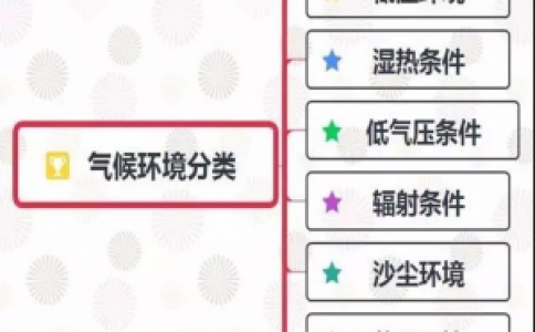 汽車零部件環(huán)境類試驗(yàn)驗(yàn)證方法 星拓為您詳解